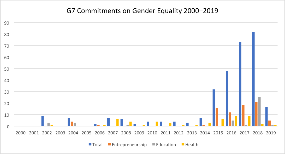 G7 Commitments on Gender Equality 2000–2019