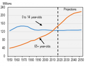 Total G7 population aged 0 to 14 years and 65+ years, 1950 to 2050