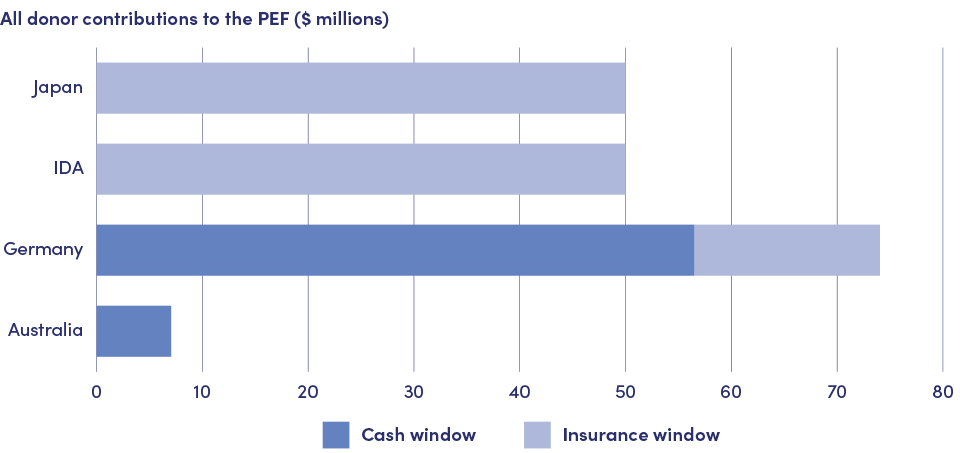 Shows total contributions to the Pandemic Emergency Financing Facility (both the Cash Window and the Insurance Window) by Japan, International Development Association, Germany and Australia.