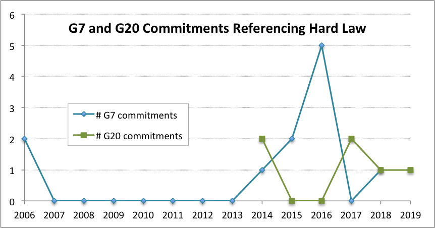 Description: Line graph that illustrates the number of commitments referencing hard law for the G7 (from 2006 to 2018) and the G20 (from 2008 to 2019)